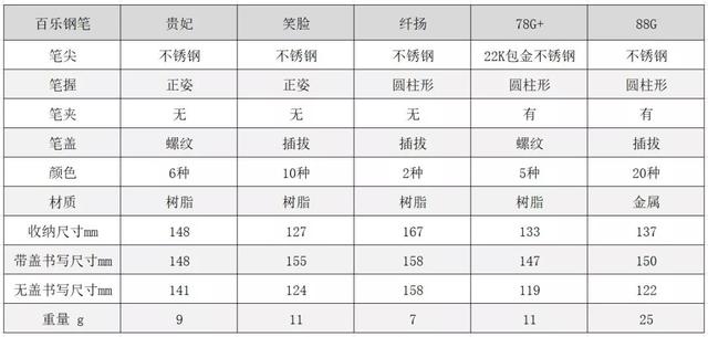 日本百乐入门书写钢笔5款横向对比测评