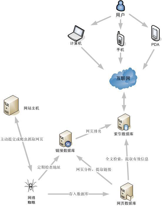优化前期您需要了解 搜索引擎基本原理