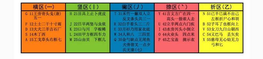 最牛五笔学习法：三天学会五笔打字不是梦 电脑小白也能成为高手