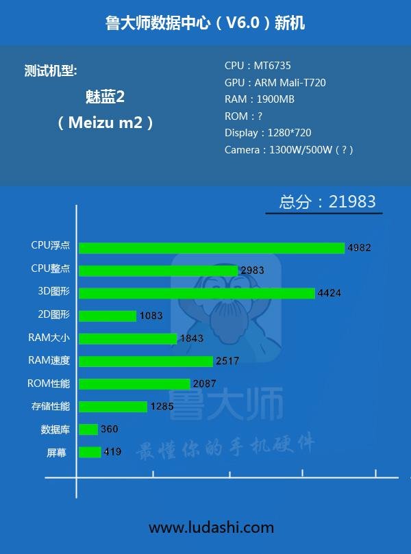 魅蓝2参数曝光：1300W+2G RAM