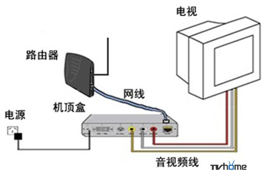 网络电视机顶盒怎么用？与广电机顶盒对比