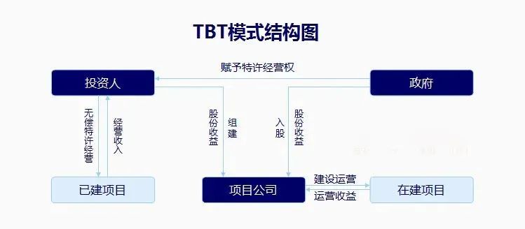 国际工程一文通 | BOT、BT、TOT、TBT、PPP