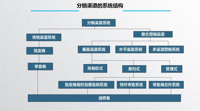 如何做好营销渠道销售，制定「渠道策略」的3步骤PPT源文件