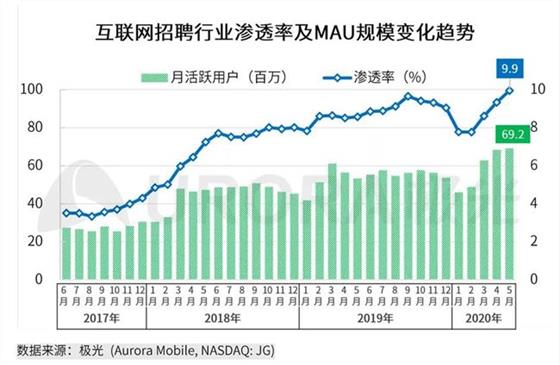 百家争鸣的互联网招聘平台，谁才是终极的王者？