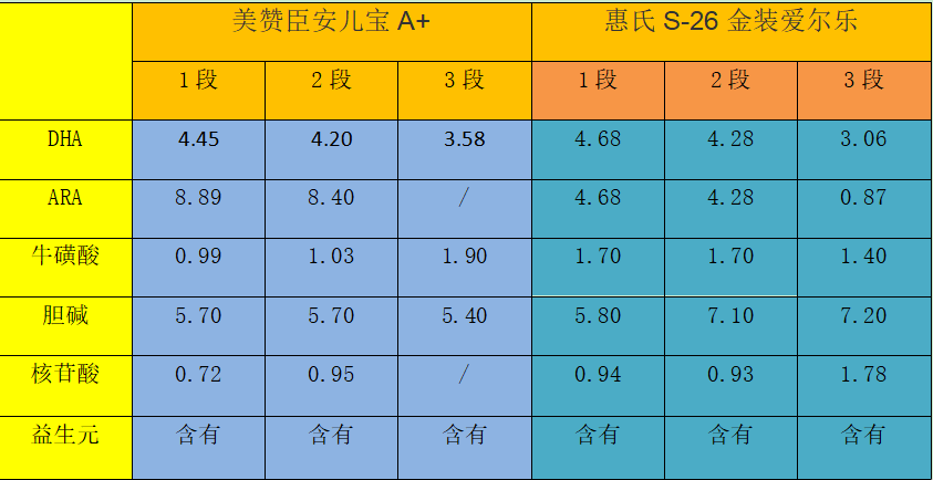 美赞臣安儿宝A+和惠氏S-26金装爱尔乐哪个好？