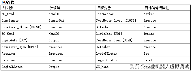 Robotstudio软件：基于Smart组件的机器人抓手抓取工件仿真
