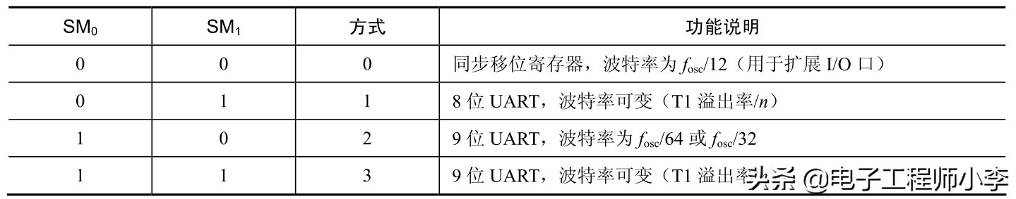 详解单片机中的串行口