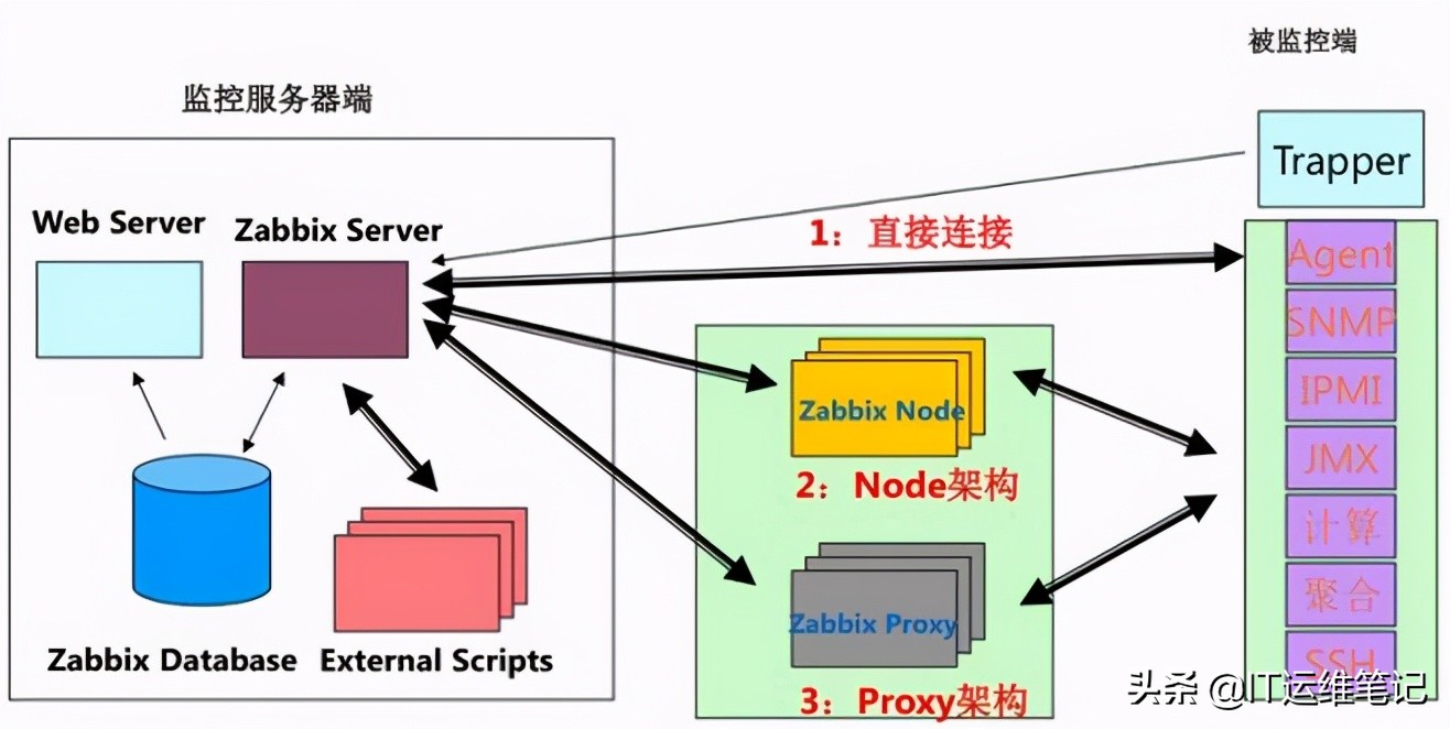 Zabbix(监控工具)系列—概述介绍