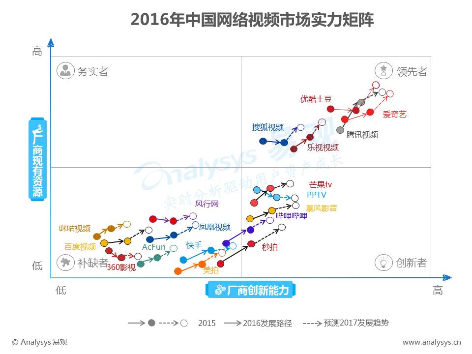 2016年中国网络视频市场实力矩阵分析
