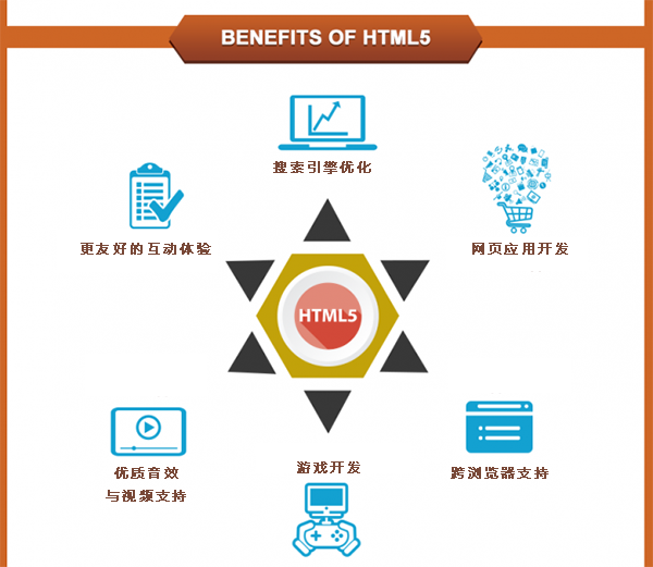 一张图带你看懂HTML 5的六大优势