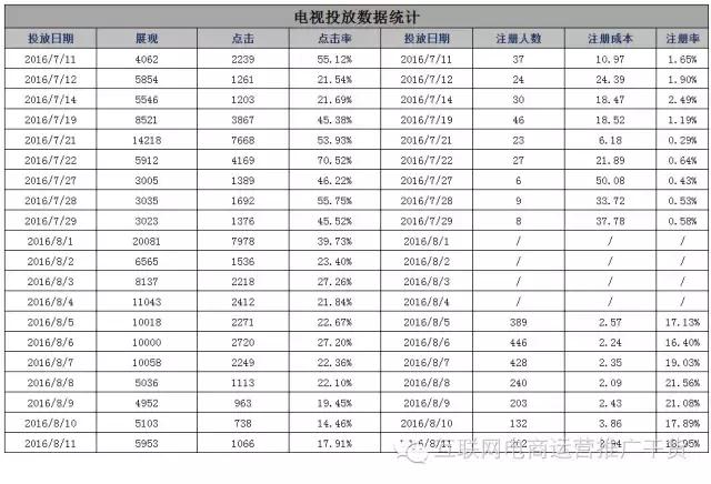 如何让你的网络广告效果提升25倍！互联网电商运营推广干货分享