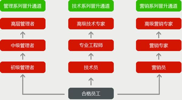 大学生职业生涯规划第三步职业目标定位及其目标的分解