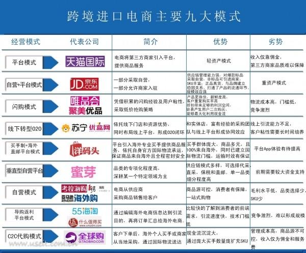 一张图读懂：跨境电商的9大运营模式