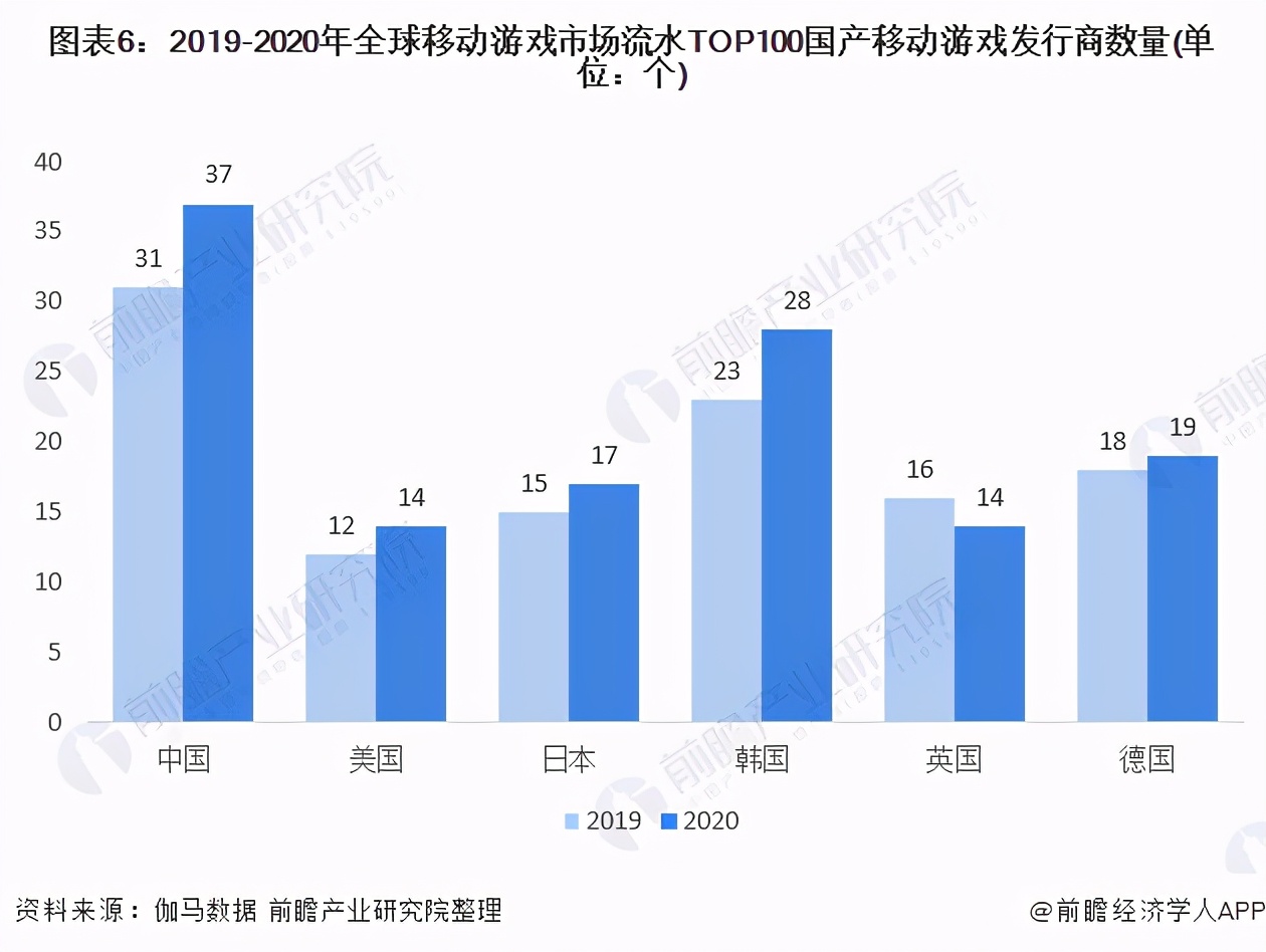 2021年全球移动游戏行业市场现状、竞争格局及发展前景分析
