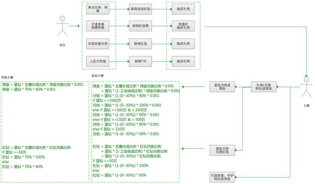 直播产品分析：深度起底YY商业模式