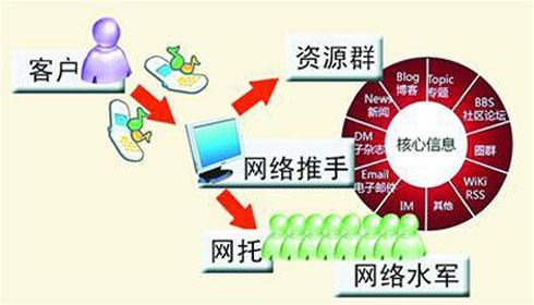网络水军只是简单的网络推广员