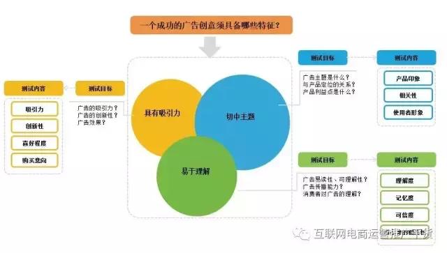 如何让你的网络广告效果提升25倍！互联网电商运营推广干货分享