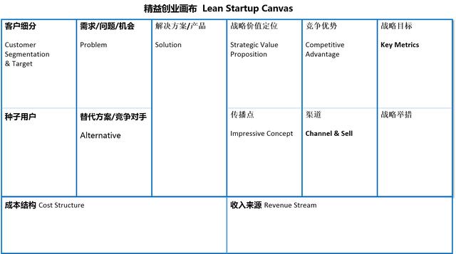 一张图看懂精益创业画布 I 精创社