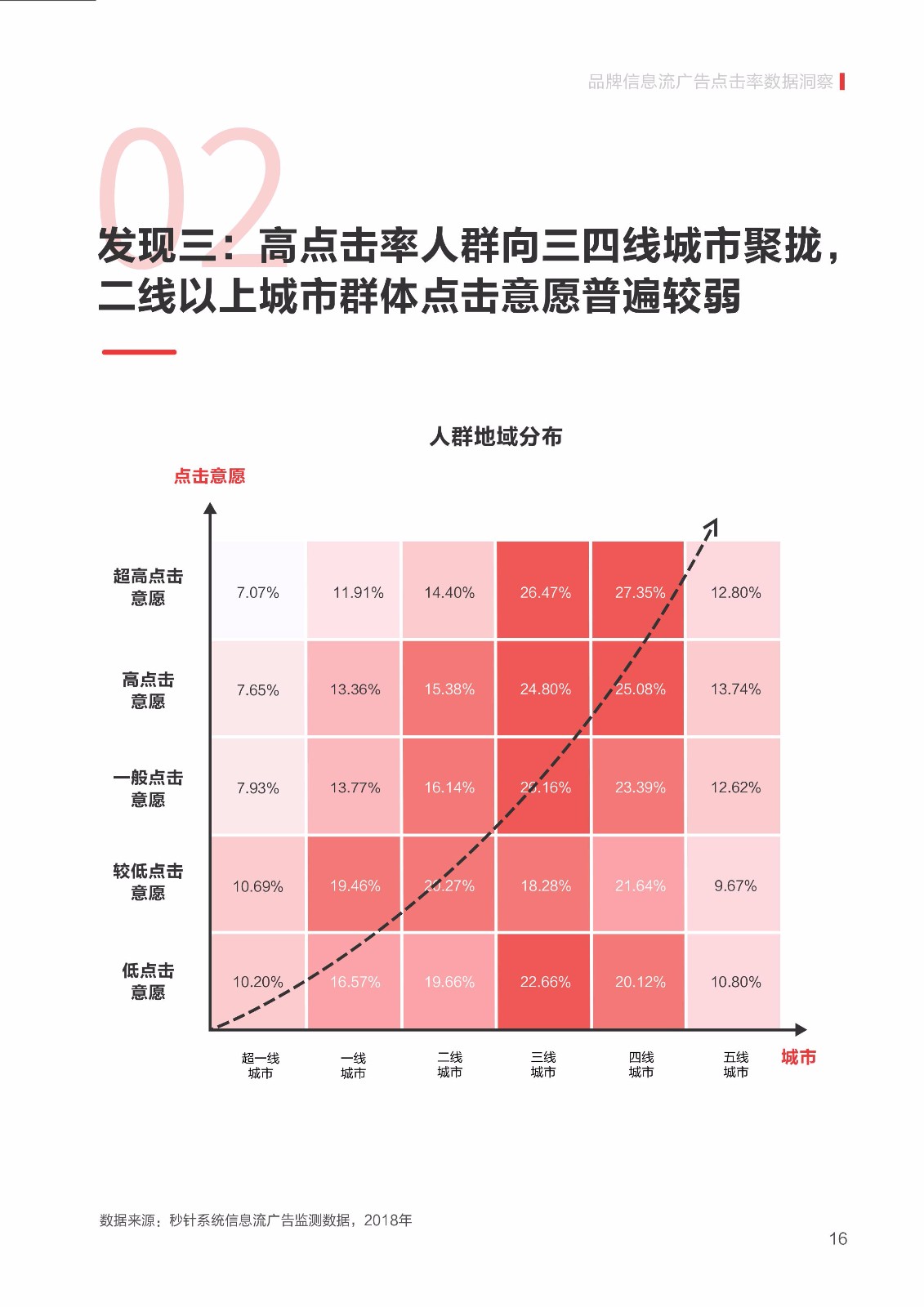 2019 信息流广告点击率数据洞察报告