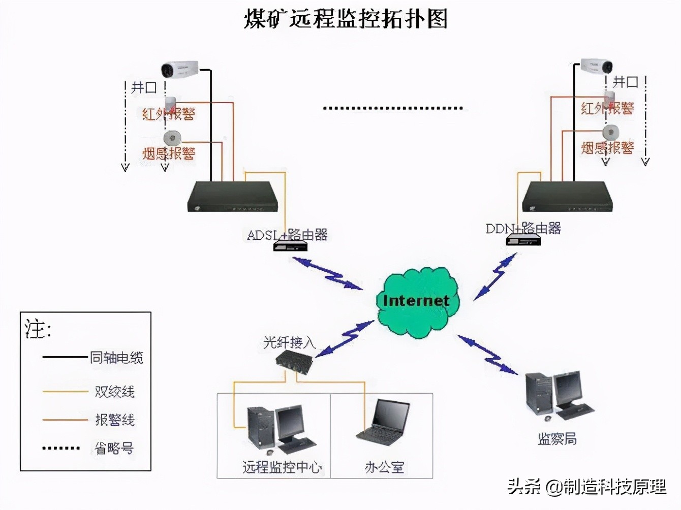 各种网络监控拓扑图，十分齐全