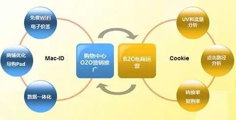 干货 | 购物中心O2O营销推广落地策略
