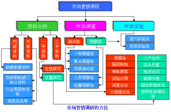 市场营销调研的方法和程序