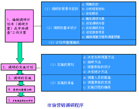 市场营销调研的方法和程序