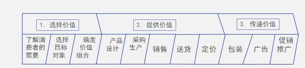 如何有效营销，只需做好这三步