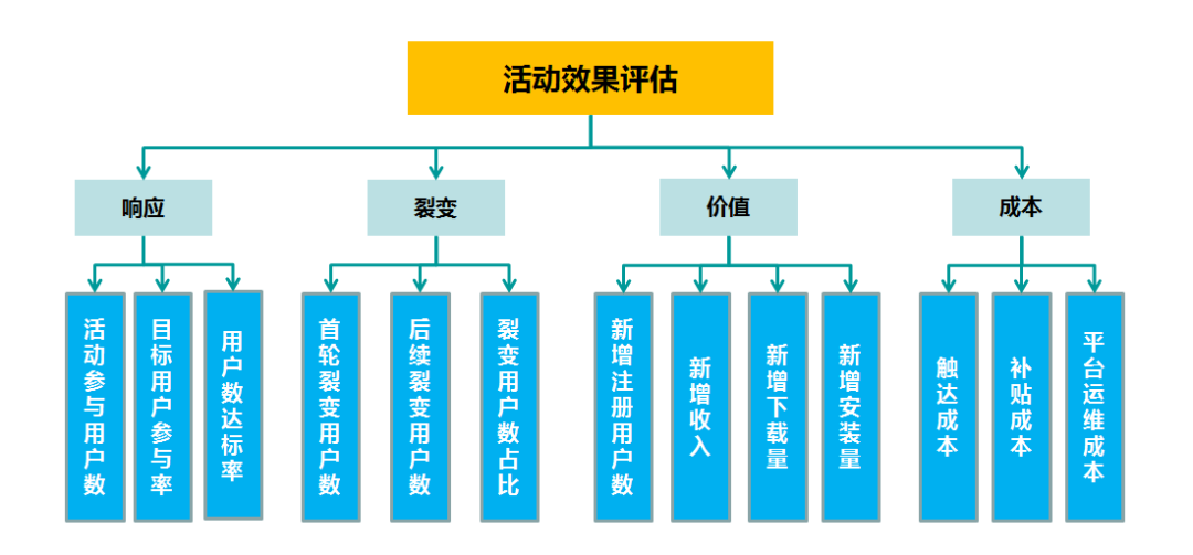 如何利用数据分析使活动方案逻辑更清晰，目标更靠谱？