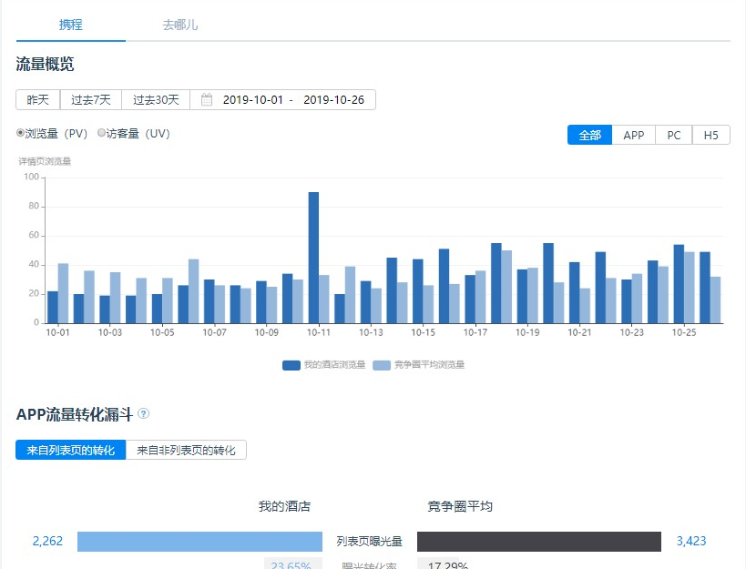 携程酒店OTA数据化运营技巧方法论
