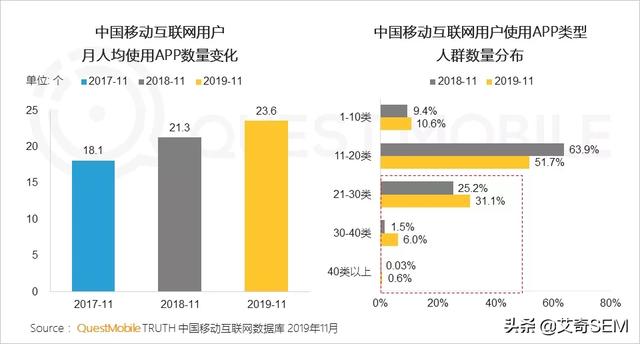 2019流量增长盘点：APP使用时长及数量双增长