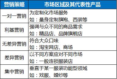服装市场营销策略分析，“定位不慎满盘皆输”