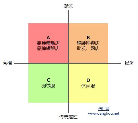 服装市场营销策略分析，“定位不慎满盘皆输”