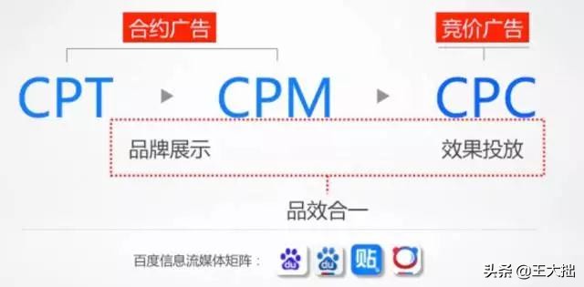 网络推广名词解释：CPA、CPS、CPM、CPT、CPC 是什么意思？