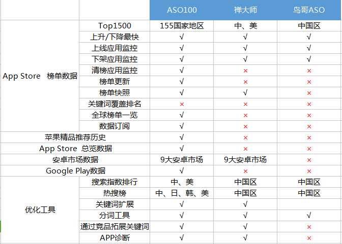 干货丨我害怕会做ASO优化的人