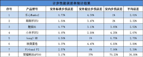 8款主流智能手环对比，你买到正确的那一款了吗？