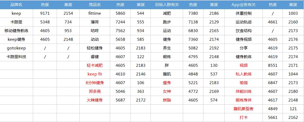 干货丨我害怕会做ASO优化的人