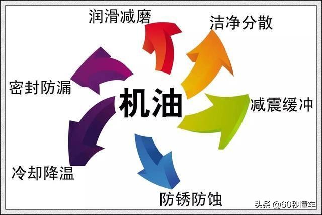 有人说机油用5w30的好省油，有的说用5w40的好保护发动机怎么选？