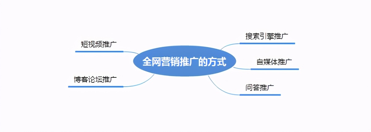 网络营销推广有哪些好的方法