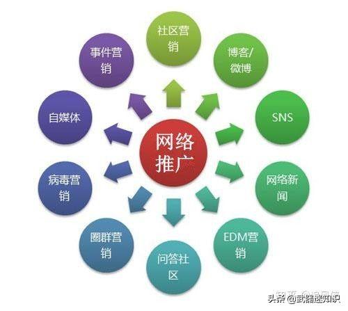 什么是网络推广？企业常用的8中推广方式