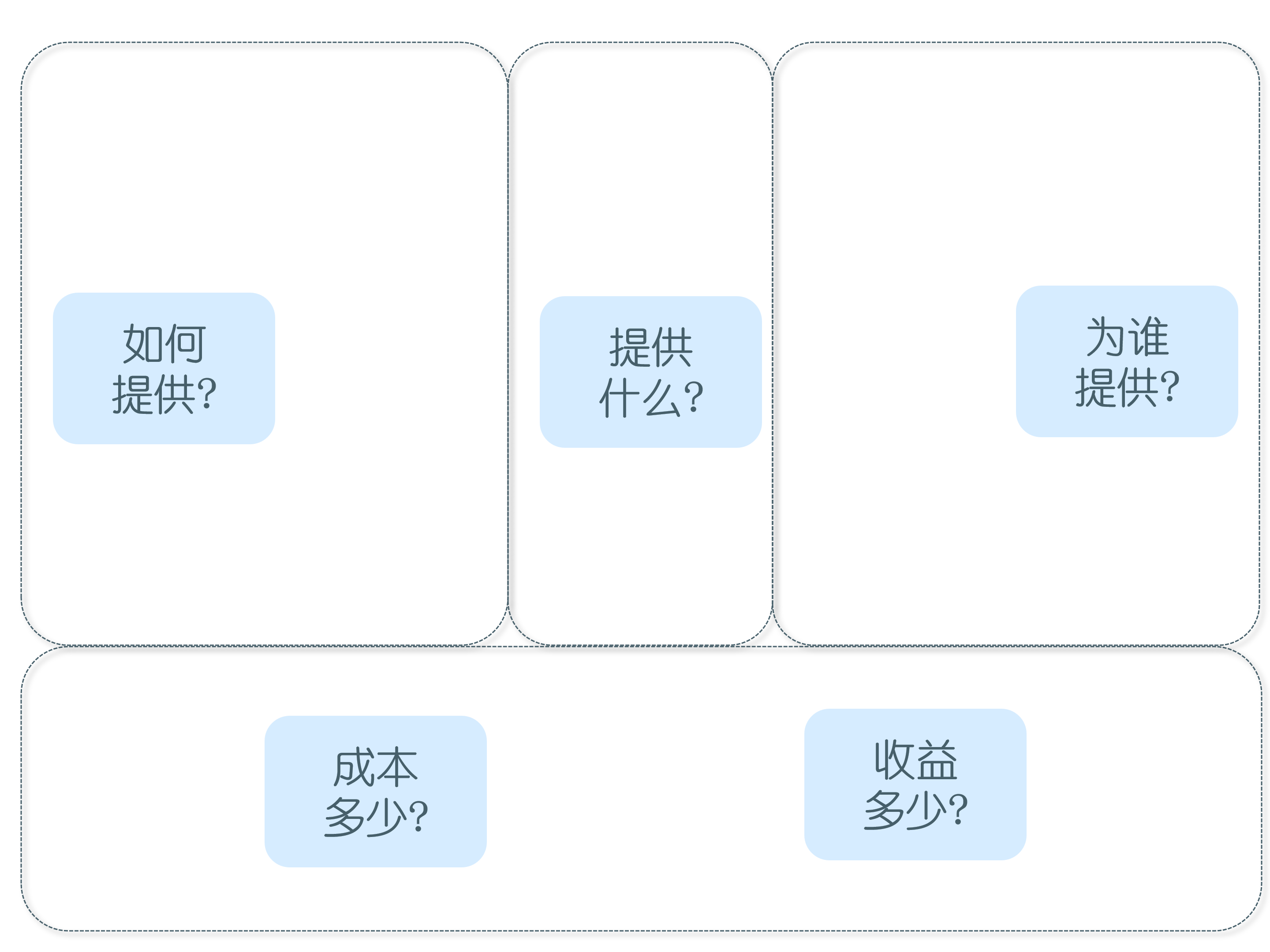 商业模式画布，4个视角，9个构造，一篇文章让你知道它