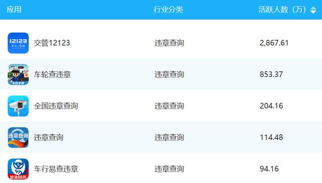 11月违章查询类APP排行：交管12123、车轮查违章等上榜
