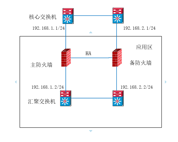 主备模式防火墙在网络里的布置方式