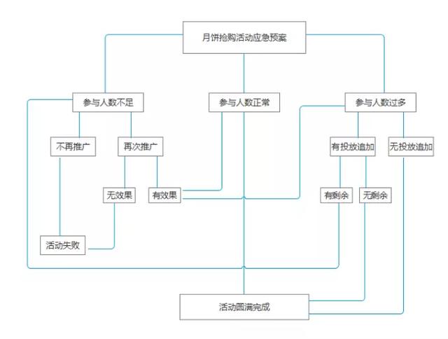 活动运营丨如何策划好一个线上活动，有这5个步骤