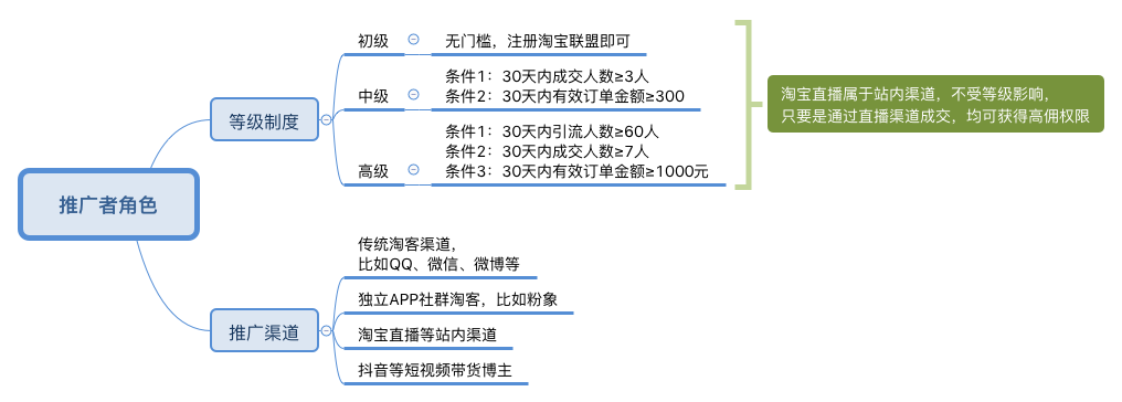 淘客怎么赚钱？一篇让你看懂淘宝联盟生态