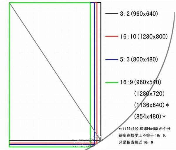 你知道自己的手机屏幕长宽各是多少吗？数学老师帮你来算算！