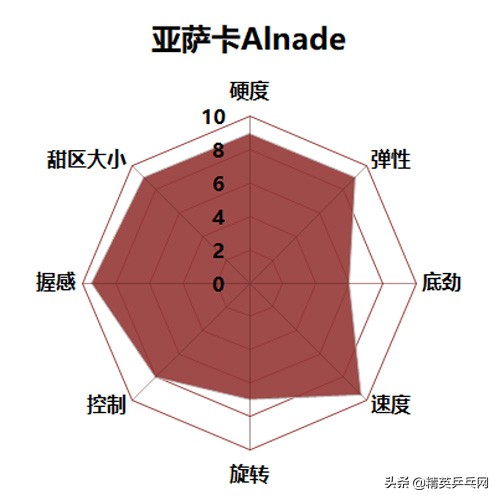 世界排名TOP 10选手告诉你：买这些底板 不需再纠结