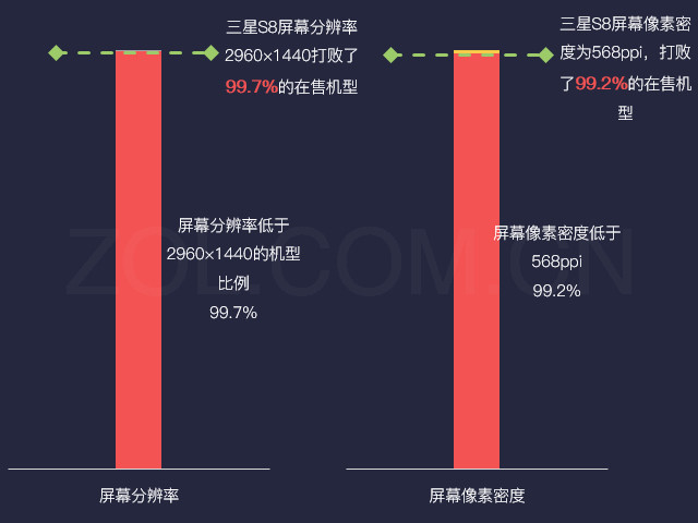 数说新机:三星S8用四组数据再次定义机皇