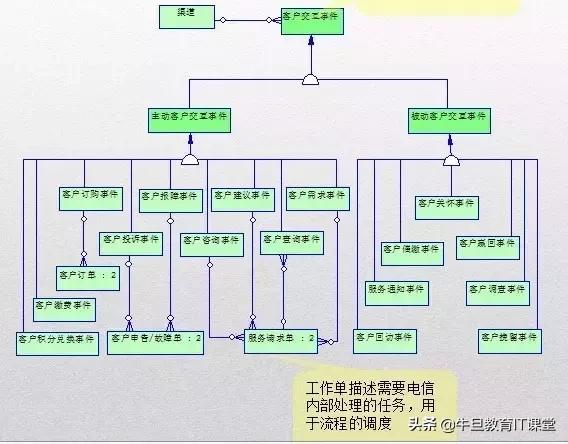 领域建模:分清问题域和问题解决域