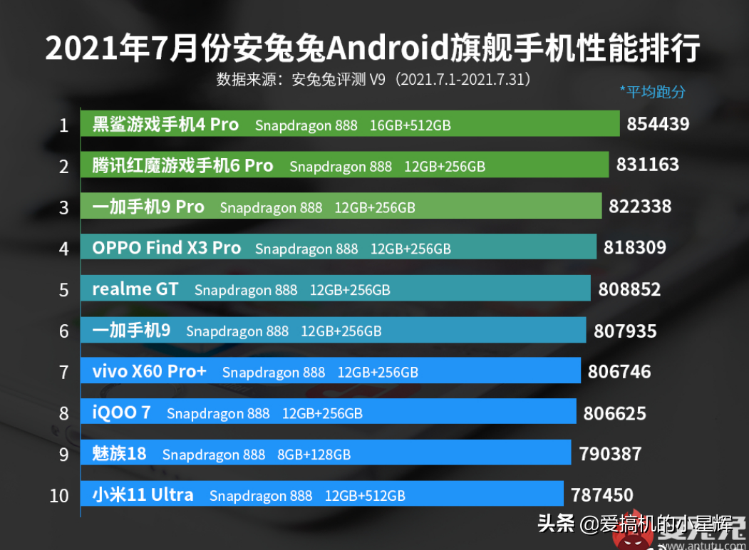 跑分比华为Mate40Pro更强，售价却更便宜，十款性能强劲的手机
